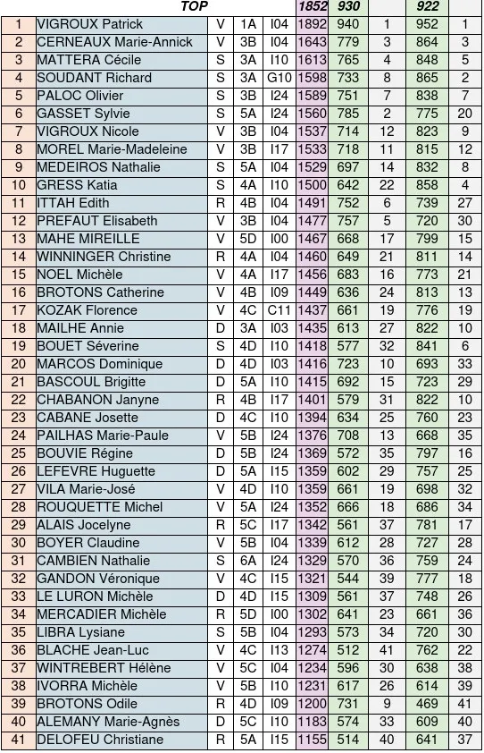 Le classement général