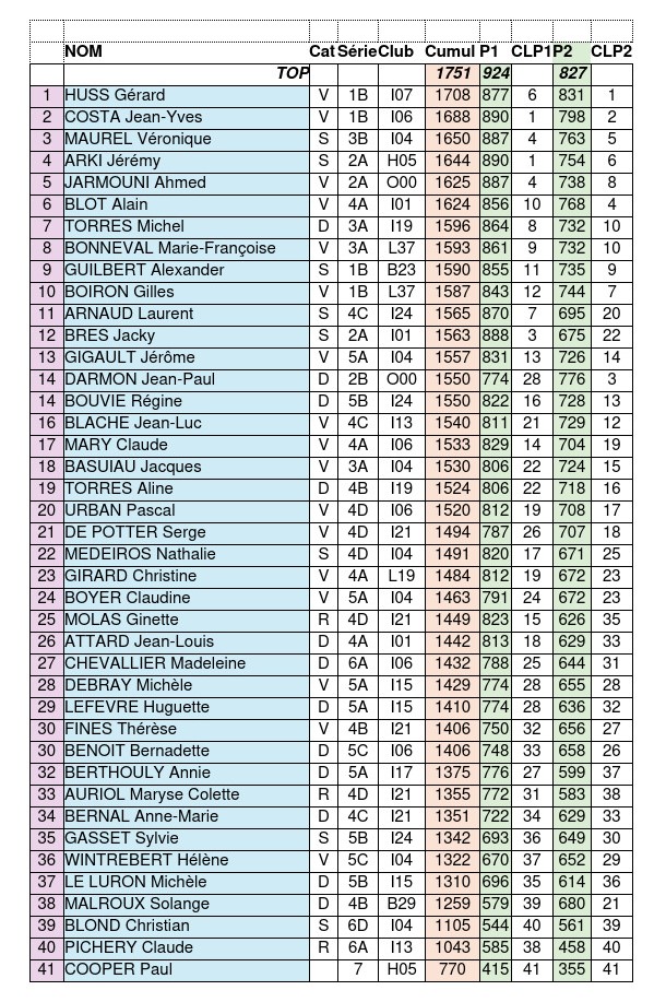 Les résultats du TH2