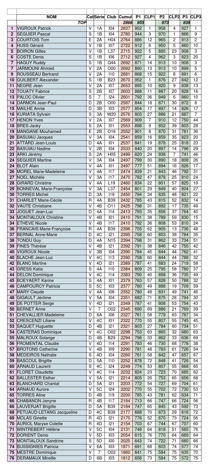 Résultats du Th3 du festival de Montpellier